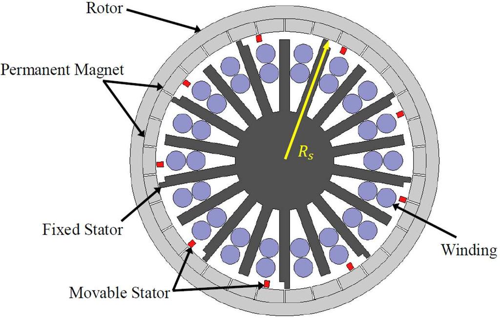 Progress In Electromagnetics Research B, Vol. 58, 2014 221 Figure 2. 2D diagram of PM motor with nine movable stators and one fixed stator. Figure 3. Winding pattern for three-phase 18-slot motor.