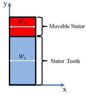 222 Lai, Liu, and Peng Figure 4. Schematic of a stator tooth that consists of a movable stator with width W m and a tooth with width W t. (a) (b) Figure 5.