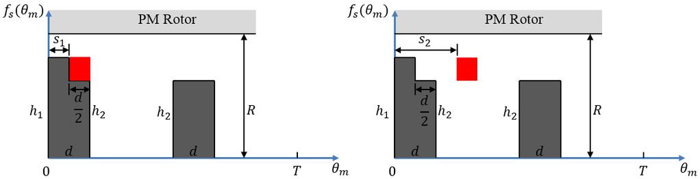 Progress In Electromagnetics Research B, Vol. 58, 2014 223 (a) (b) (c) (d) Figure 6. (a) The leftmost position of movable stator. (b) The first intermediate position of movable stator.