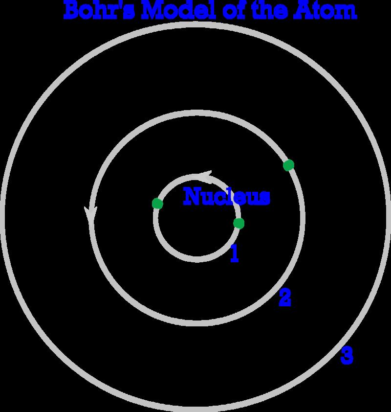 5.3. Modern Atomic Theory www.ck12.org FIGURE 5.14 In Bohr s atomic model, electrons orbit at fixed distances from the nucleus. These distances are called energy levels.