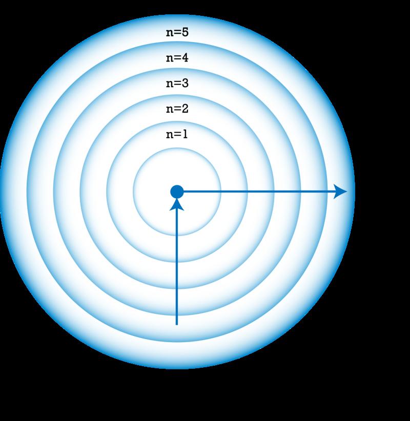 org/dr6/en/proj/advanced/spectraltypes/energylevels.asp FIGURE 5.15 This model of an atom contains six energy levels (n = 1 to 6).