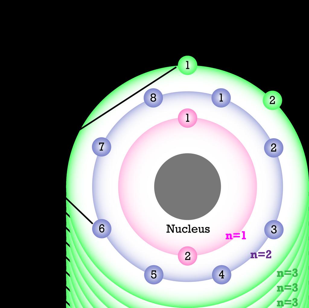 of Electrons (@ 2 per orbital) 2 8 18 32 Figure 5.