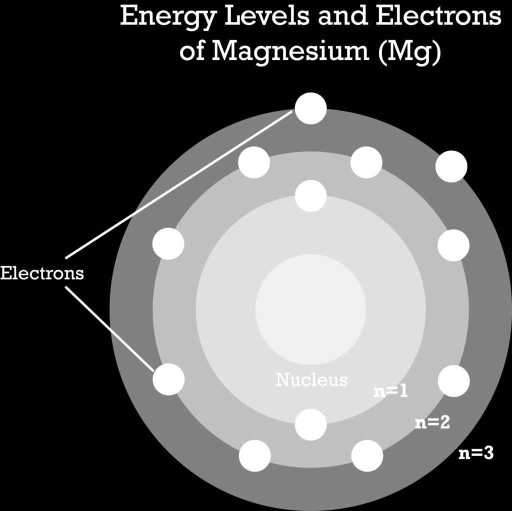 The most stable arrangement of electrons occurs when electrons fill the orbitals at the lowest energy levels first before