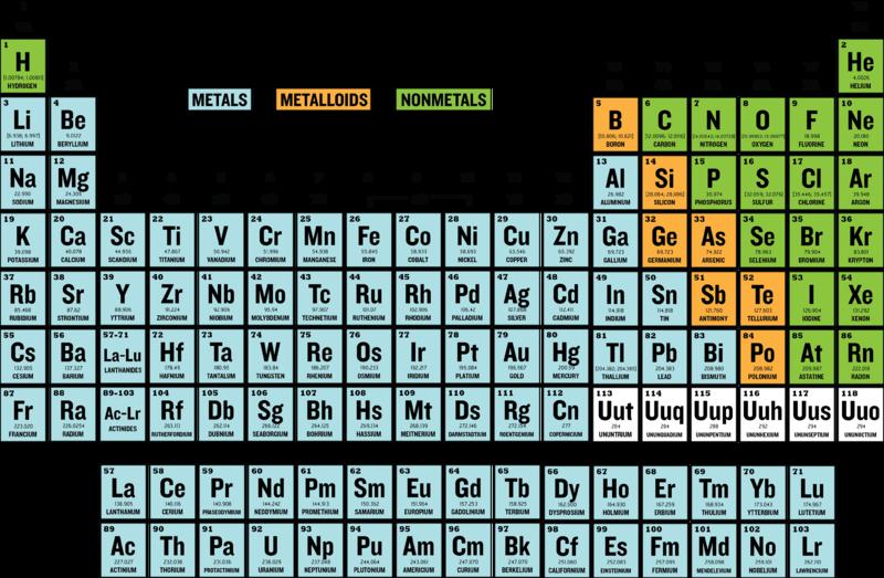 www.ck12.org Chapter 6. Periodic Table FIGURE 6.3 The modern periodic table of the elements is a lot like Mendeleev s table. But the modern table is based on atomic number instead of atomic mass.
