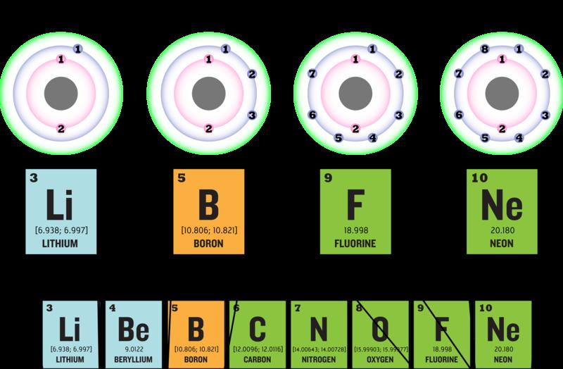 www.ck12.org Chapter 6. Periodic Table FIGURE 6.8 The number of electrons increases from left to right across each period in the periodic table.