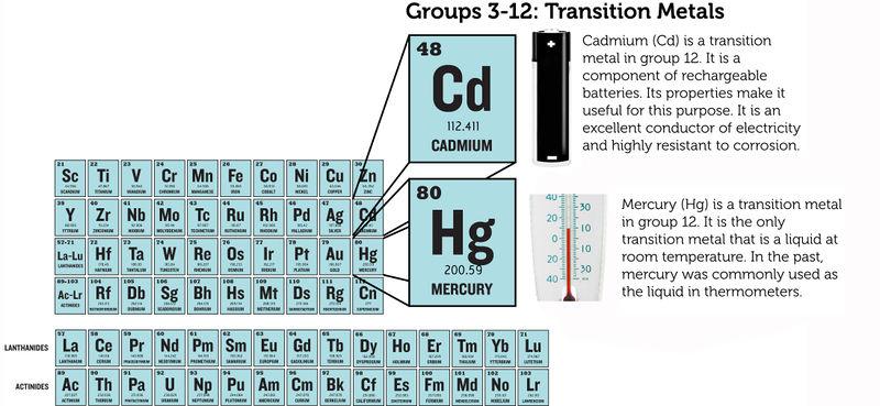 Group 13 is called the boron group. The only metalloid in this group is boron (B). The other four elements are metals.