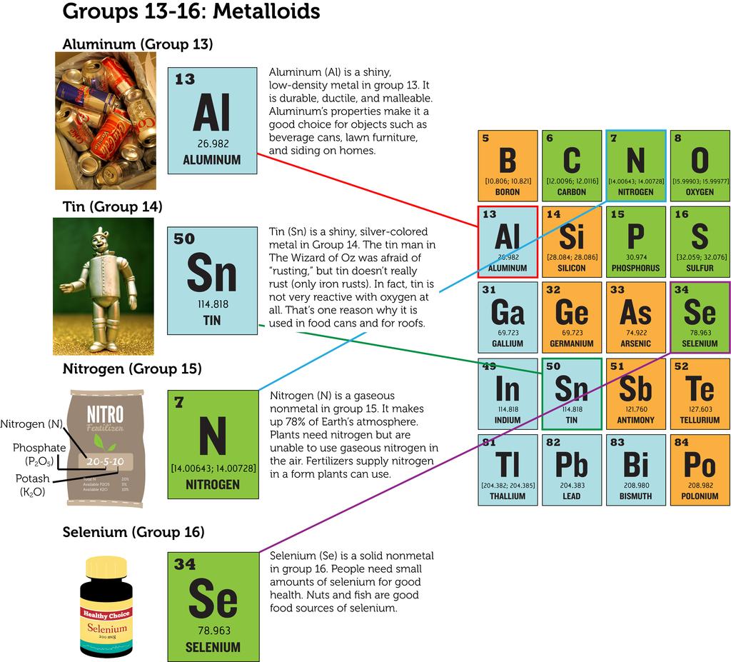 6.3. Groups of Elements www.ck12.org FIGURE 6.12 These groups each contain one or more metalloids. temperature. Group 14 is called the carbon group. Carbon (C) is a nonmetal.