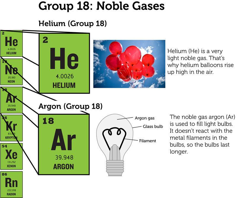 6.3. Groups of Elements www.ck12.org FIGURE 6.14 Noble gases include helium and argon. Lesson Summary Group 1 of the periodic table consists of hydrogen and the alkali metals.