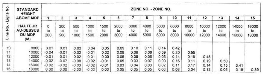 Appendix B. Weighting Tables from STANAG 4061 Tables B-1 through B-4 show the weighting tables for temperature, density, and wind as published in FM 6-16.