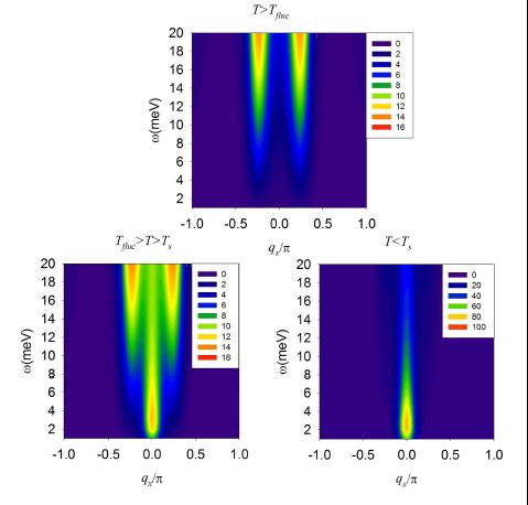 Our Theory RPA + Gaussian Fluctuations normal state without orbital fluctuations