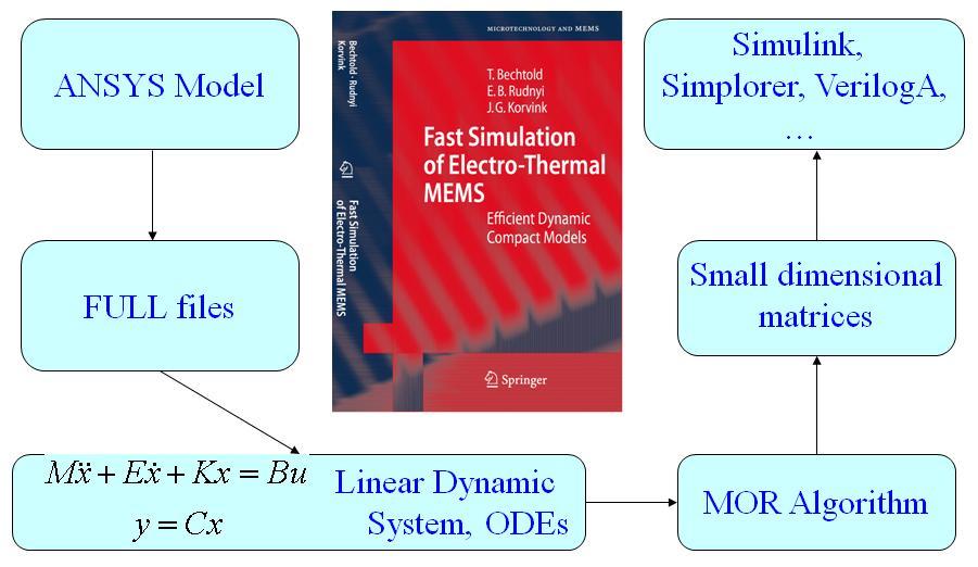 The time to generate the reduced model is become rather high. For example, the number of degrees of freedom comparable with that of the static solution and for the model in Fig.