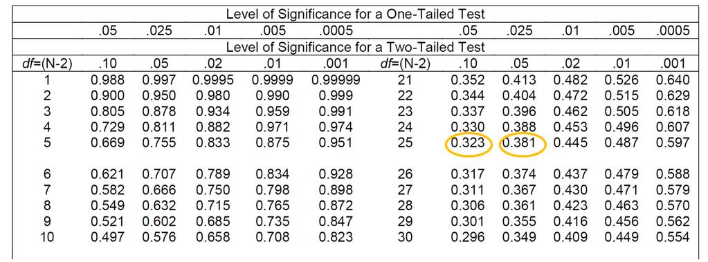 To use these tables, you: 1. Decide if you are doing a one or two tailed test. This is based on your alternate hypothesis. If you have predicted a direction for the correlation (e.g., that it s positive or negative), you are running a one-tailed test.
