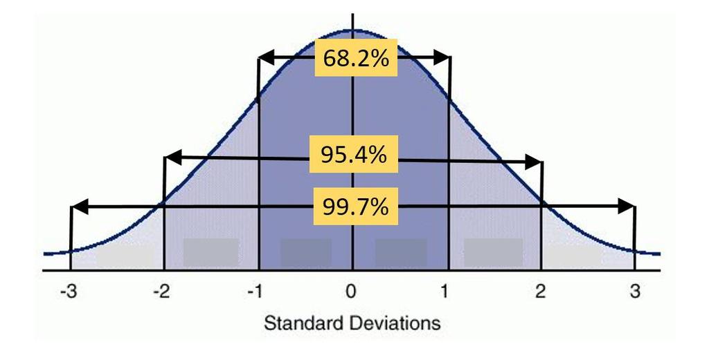 Skewed Distributions: Two other measures provide additional information about the shape of the distribution and how closely it approximates a normal distribution: Kurtosis is a measure of peakedness.