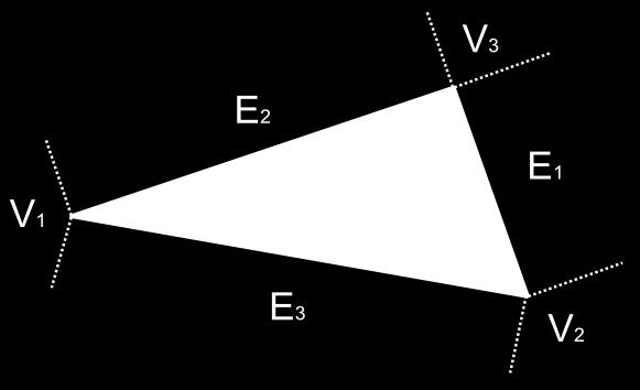 POGLAVLJE 6. NAPREDNE DETEKCIJE SUDARA 38 Slika 6.9: Voronoieve regije trokuta Trokut ima sedam Voronoievih regija. Voronoieve regije vrhova V 1, V 2 i V 3. Voronoieve regije bridova E 1, E 2 i E 3.