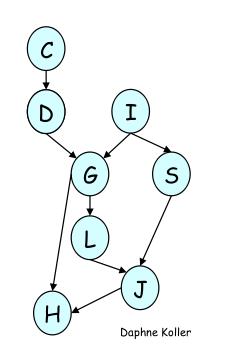 VE: prior marginal on general networks Joint probability distribution: P(C, D, I, G, L, S, H, J) = P(H G, J)P(J L, S)P(L G)P(S I )P(I