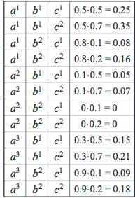 MN induced by context E=e Factor ψ(a,b,c) Variable C eliminated by context C=c 1 Moralized BN A C B Value of C