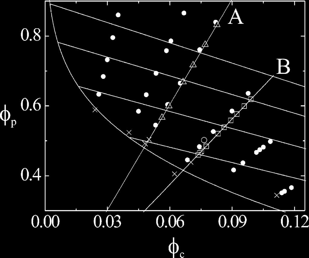 7408 J. Phys. Chem. B, Vol. 109, No. 15, 2005 Aarts Figure 1. Phase diagram in (φ p, φ c)-representation.