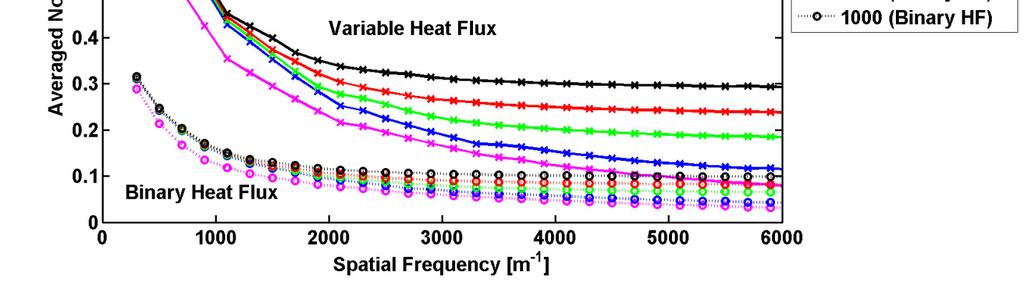Figure 9: Effects on uncertainty of variable versus binary inputted heat flux profile for varying vertical