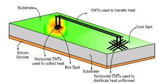Figure 13: View of the proposed CNT-based heat interconnect, [9] 3.