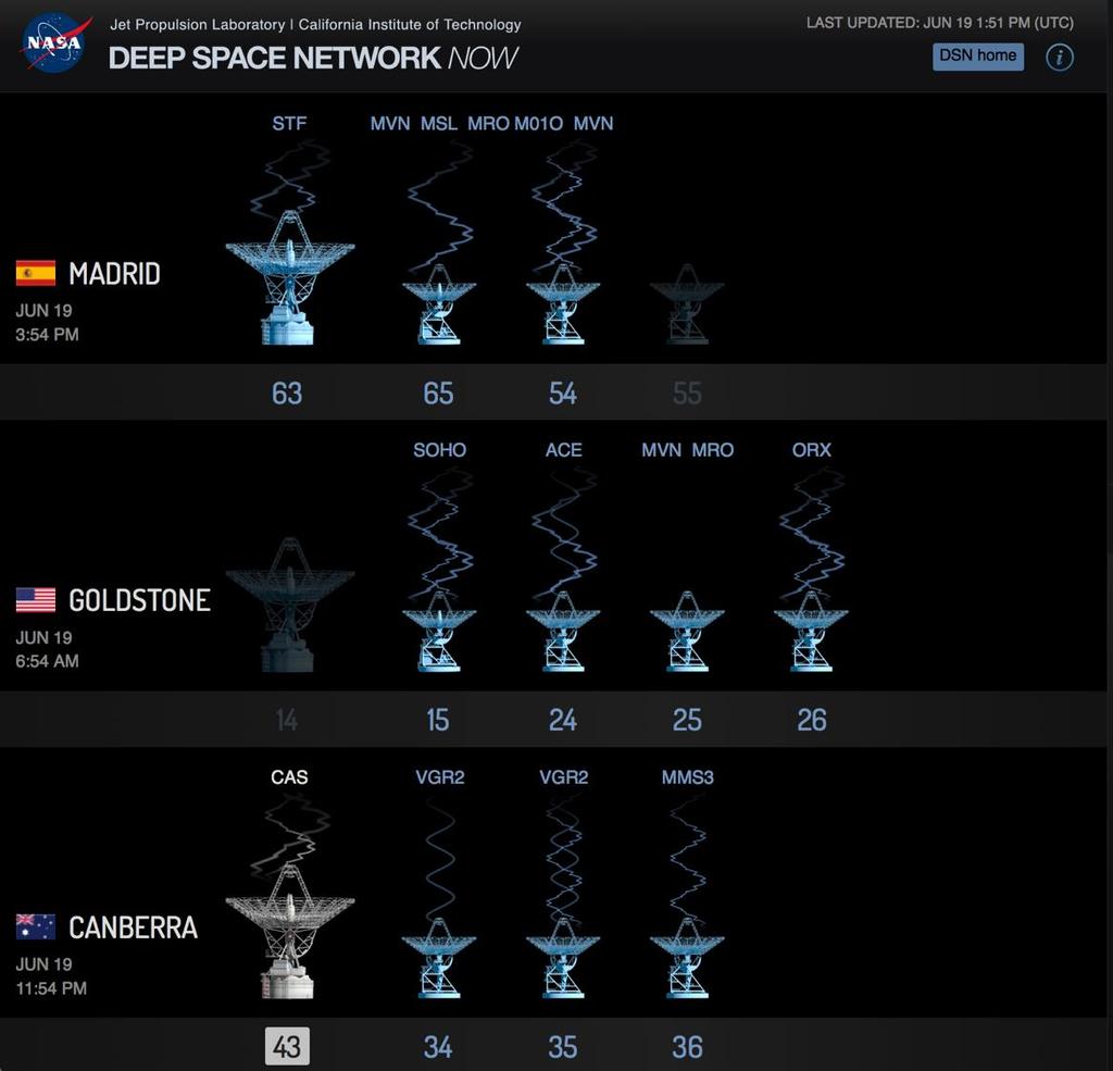 DSN Futures Mitigation and Strategy I Maximize use of Multiple Spacecraft Per Aperture (MSPA) up to four at once (downlink) Investigating