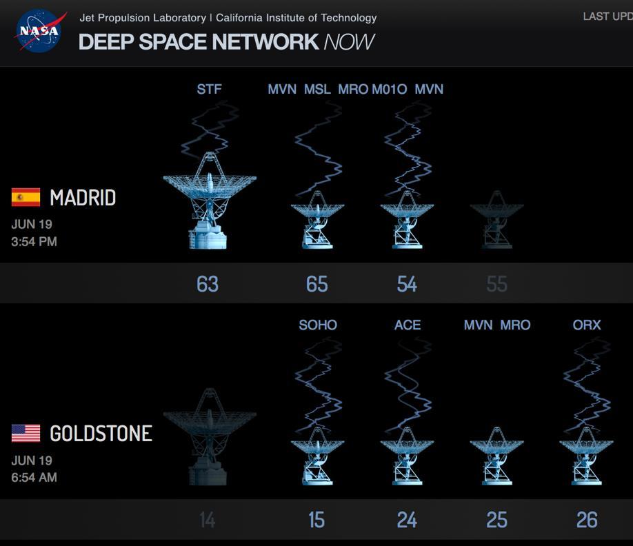 DSN Futures Mitigation and Strategy III Modify maintenance schedule to maximize DSN availability during critical periods (launches, Mars arrivals) Accelerate some