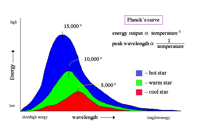 All objects emit energy according to Planck s Law, graphically depicted here by Planck's curve, which states that the amount & the frequency (or wavelength) of energy vary only as the temperature of