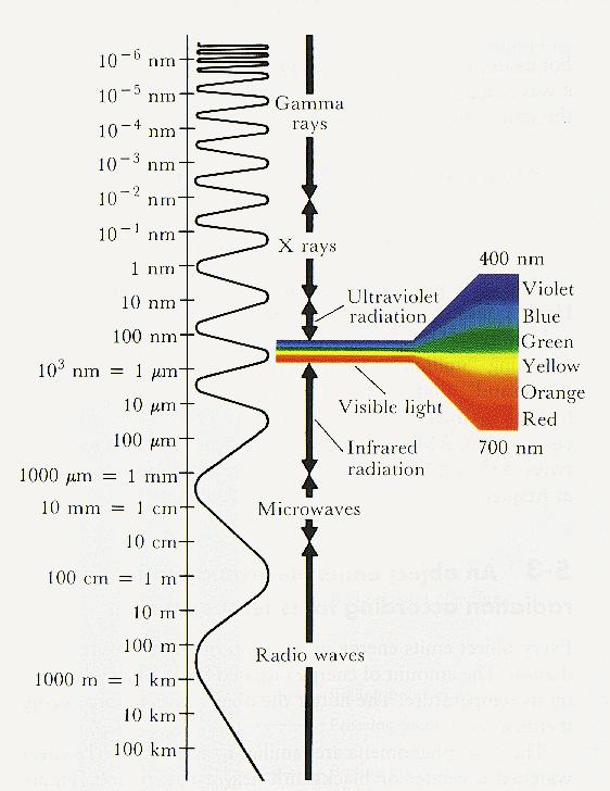 Electromagnetic Spectrum The Sun, a relatively small