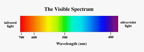 of the electromagnetic spectrum.