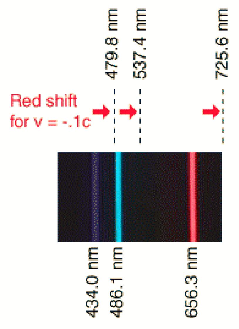 Red Shift vs. Distance Relationship Spectral lines become shifted against the rainbow background when a distant object is in motion (see Example).
