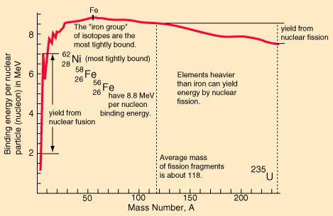 Hydrogen to Iron Elements above iron in the periodic table cannot be formed