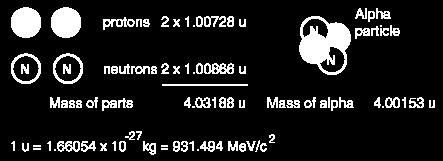 BE can be calculated from the relationship: BE = Δmc 2 For α particle, Δm= 0.0304 u, yielding BE = 0.03034 x 931.4940 = 28.