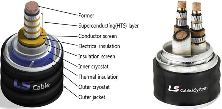 Why Superconducting (HTS) Cables? Overview Efficiency Less transmission loss (Cryogenic Cooling?