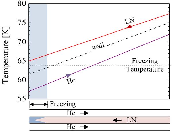 He-LN 2 Heat Exchanger Important Design Issue Possibility of LN 2 Freeze-out Need for