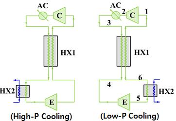 High-Pressure Cooling Penalty in thermodynamic efficiency