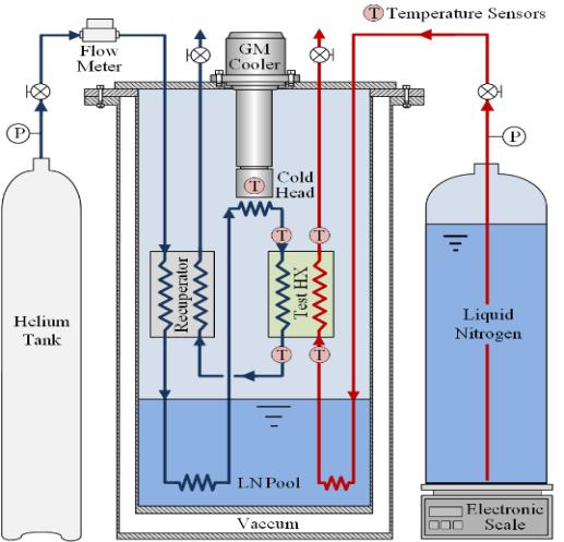 He-LN 2 Heat Exchanger Experimental Set-up (Chang et al., Cryogenics, 2013) Counter-Flow vs.