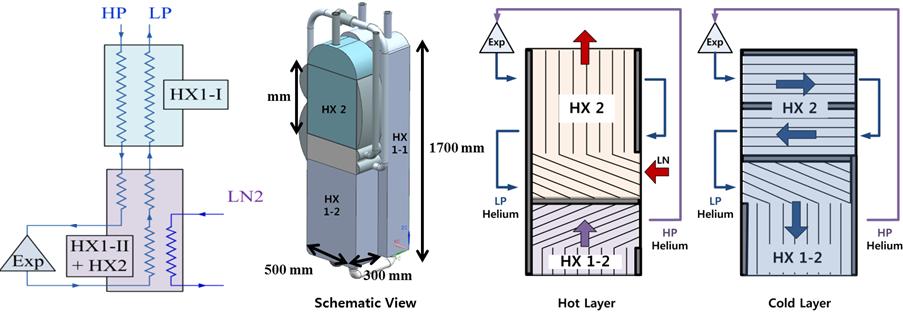 He-LN 2 Heat Exchanger Application of 2-Pass Cross-Flow HX Based on the proven robustness to temporary freezing conditions