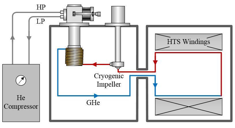Cryogenic Design for Future Two Separate Cycles of GM Cooler and He Circulation Integrated Cycle of GM