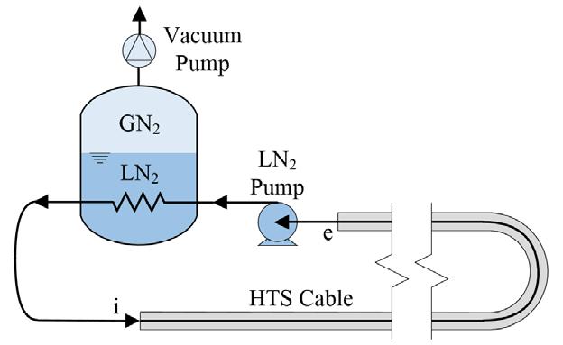 Overview Cryogenic Refrigeration of HTS Cables Decompression of LN 2