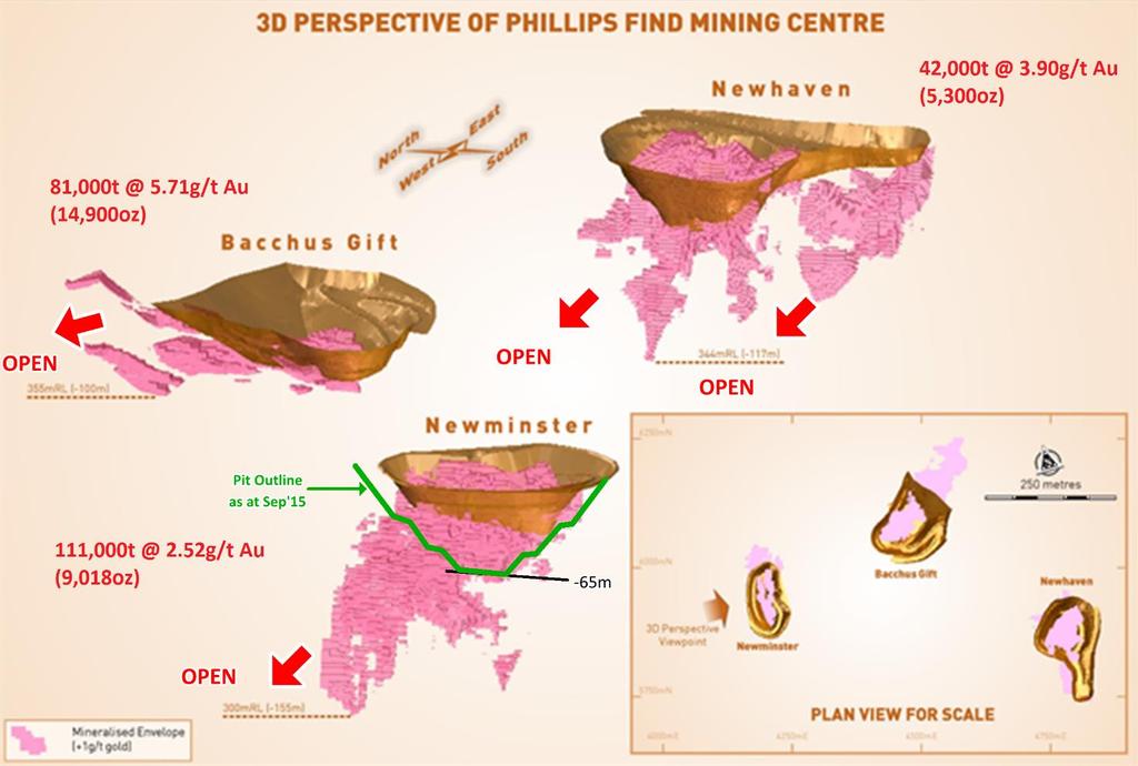Figure 2: 3D Perspective view of the PFMC showing spatial relationship between existing pits, extensions to mineralisation beneath all pits. NO drilling has tested below 150m vertical depth.