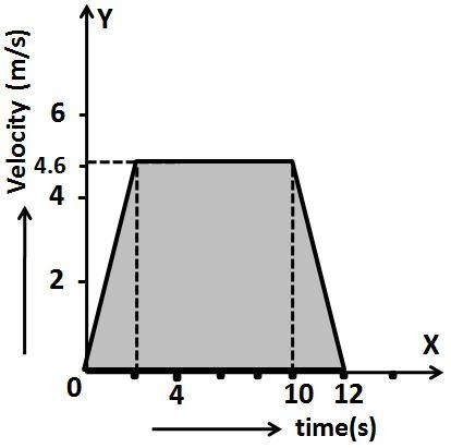 3. The velocity time graph of an ascending passenger lift is given below.