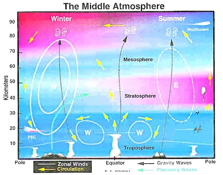 Middle atmosphere dynamics Active dynamics and atmospheric coupling taking place in the winter pole. Poles - access regions for EPP. Location of chemical changes.