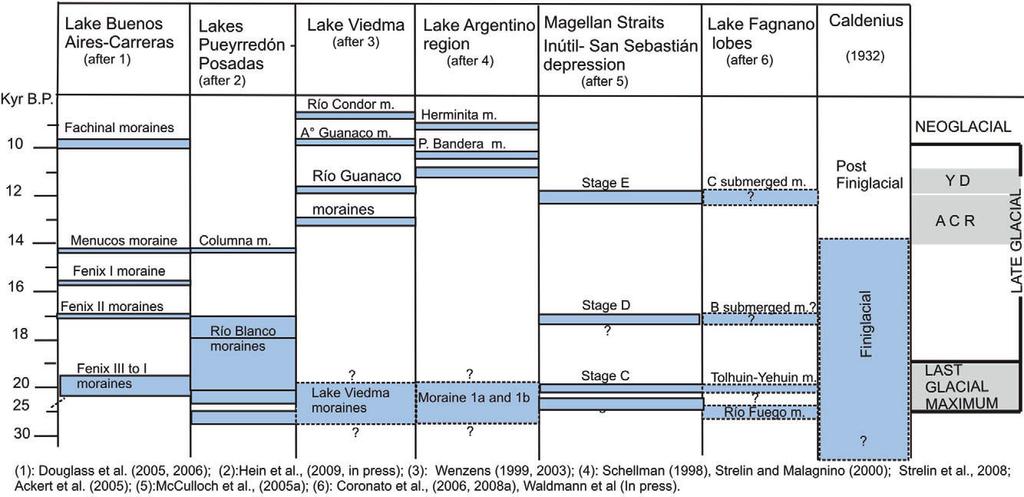 minimum exposure ages on boulders. The broken lines and question marks indicate chronological uncertainties. GPG, Great Patagonian Glaciation. From Coronato & Rabassa (2011). Table 2.