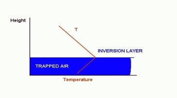 2.Temperature in lower atmosphere: dry adiabatic lapse rate. Temperature inversion (or inversion layer) is defined as the layer of the atmosphere in which the temperature is increasing with height.