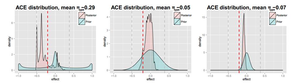 Difference wrt ACE Bayesian Learning Why not put a prior directly on the latent variable model?