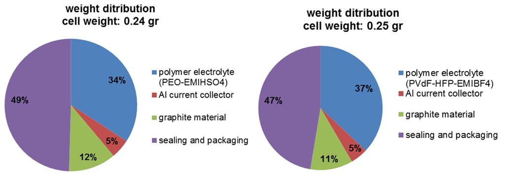 APPENDIX C: MATERIALS WEIGHT DISTRIBUTION Figure C-1 Materials weight distribution for solid cells enabled by PEO EMIHSO 4 (left) and PVdF-HFP EMIBF 4 (right) (1 cm 2 laminated pouch-type cells)