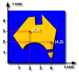 Cartesian Coordinate System Used for locating positions on a flat map Coordinates tell you how far away from the origin of the axes you are Referenced as (X,Y) pairs In cartography and surveying, the