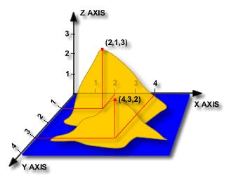 3D Cartesian Coordinates Cartesian Coordinates can define a point in space, that is, in three dimensions.
