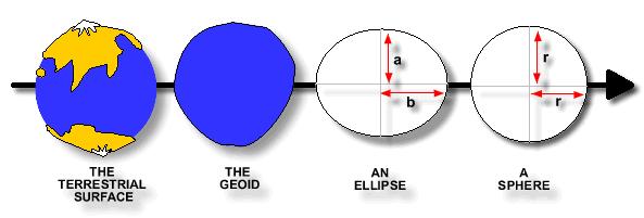 Geoid, Ellipsoid & Sphere Geoid - estimates the earth's surface using mean sea level of the ocean with all continents are removed It is an equipotential surface - potential gravity is the same at