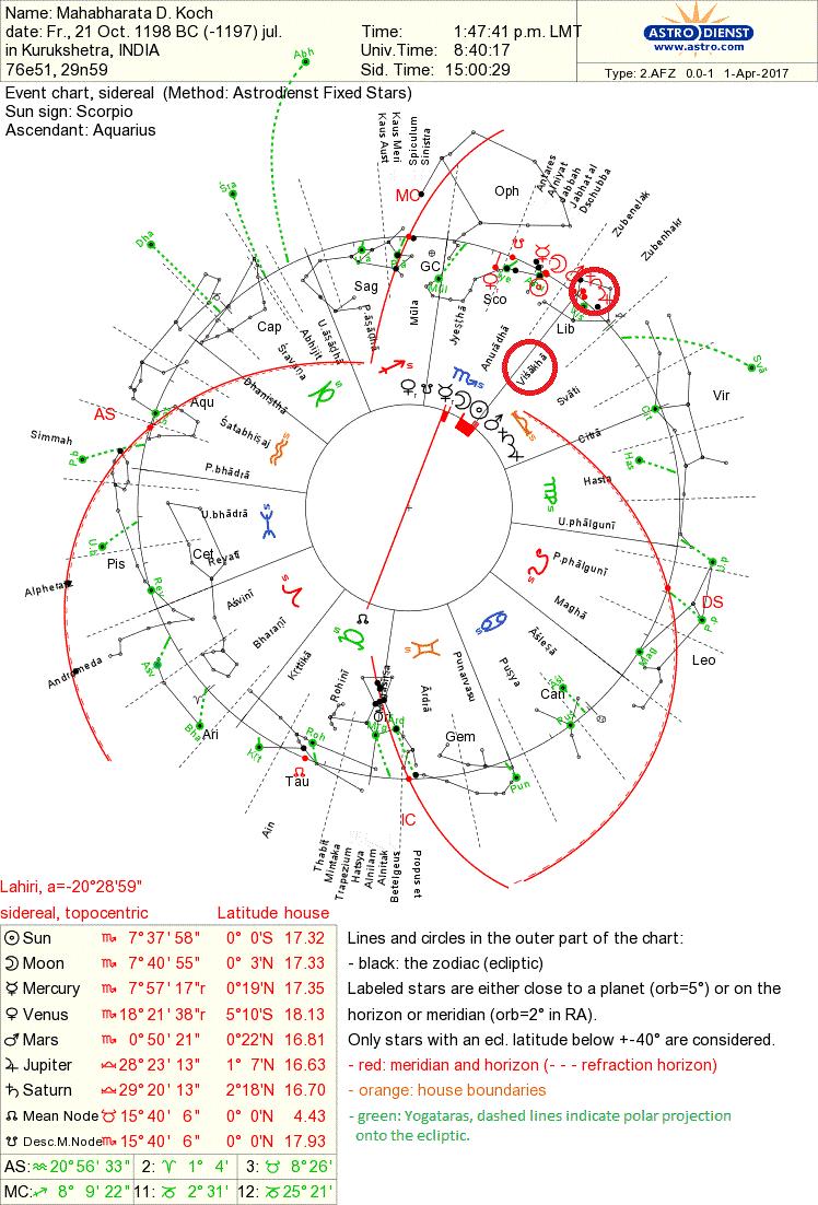 Celestial configuration on 21 Oct. 1198 BCE jul.: The eclipse new moon at the beginning of the Mahābhārata war according to D. Koch. Jupiter and Saturn were in Viśākhā.