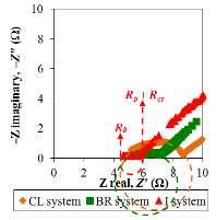 Z imaginary, Z" (Ω) 7.6 Electrochemical impedance spectroscopy (EIS) Figure 7.